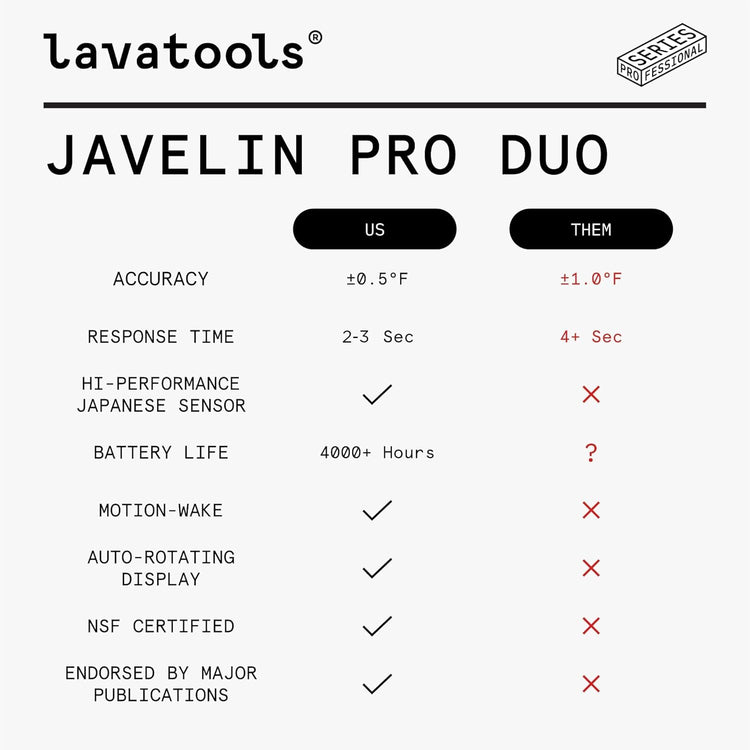 Lavatools Javelinยฎ PRO Duo Ultra-Fast 2-Second Professional Digital Instant Read Meat Thermometer for Grill and Cooking, Auto-Rotating Backlit Display, IP65 Water Resistant, NSF Certified โ Wasabi