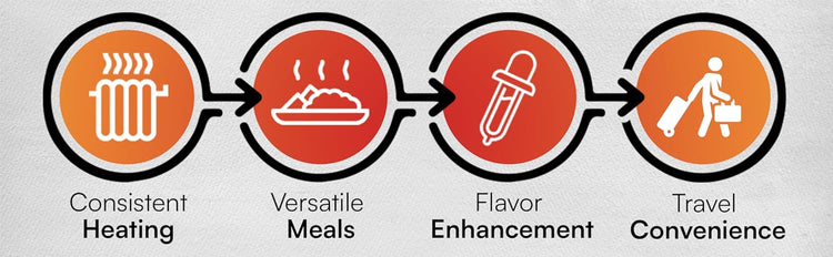 Flameless Portable Oven Kit – No-Fire Food Warmer for Camping, Hiking, Survival & Emergency | Includes 3 Single-Use Heat Pads + Drawstring Travel Bag
