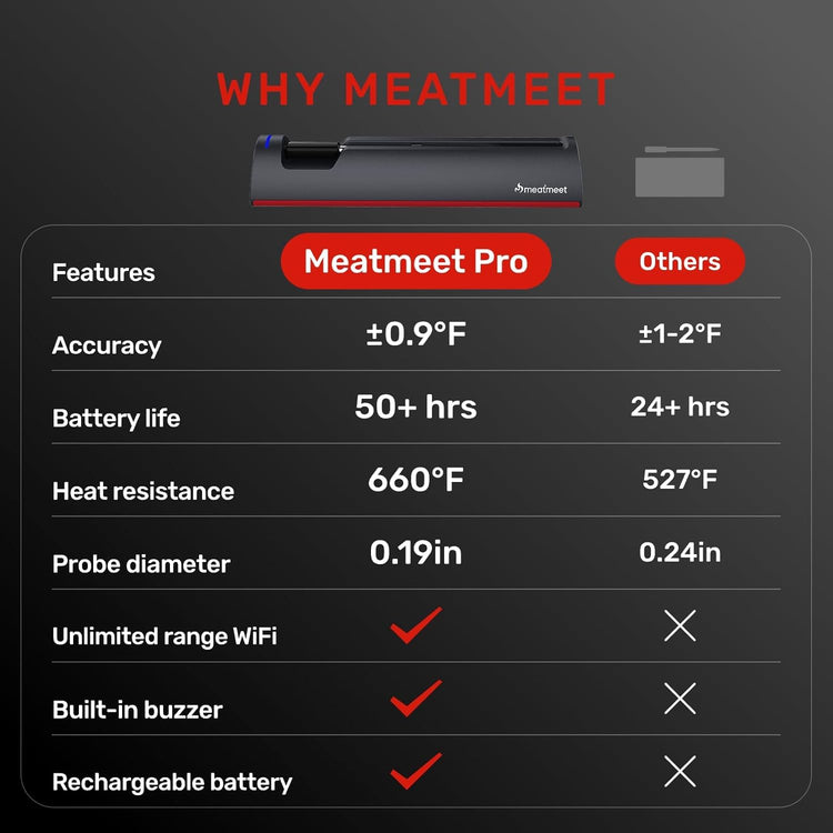 Wireless Meat Thermometer Digital with Remote App Monitoring