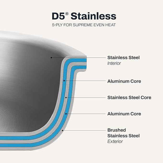 All-Clad D5® Stainless Steel Core 10 Piece Cookware Set- Made in USA- The Upgrade for Supremely Even Heat- Includes Frying Pans, Saucepan, Sautépan, Stockpot -Oven Safe & Induction Compatible