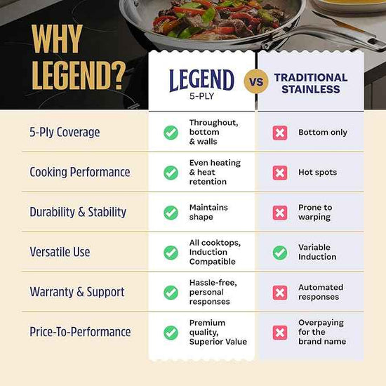 LEGEND COOKWARE 5-Ply Stainless Steel Cookware Set, 12-Piece Pots and Pans Set - Induction Compatible, Oven Safe 800°F - Non-Toxic, No Coatings - Built to Last Generations
