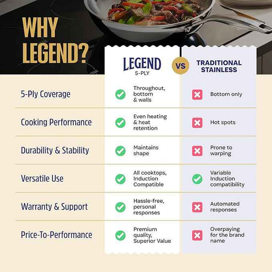 LEGEND COOKWARE 5-Ply Stainless Steel Cookware Set, 7-Piece Pots and Pans Set - Induction Compatible, Oven Safe 800°F - Non-Toxic, No Coatings - Built to Last Generations