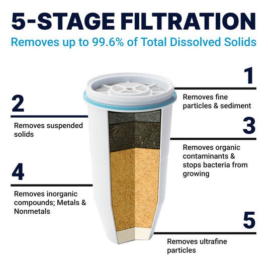 20-Cup Ready-Pour 5-Stage Water Filter Dispenser with 0 TDS Water Filter – IAPMO Certified to Reduce Lead, Chromium, and PFOA/PFOS