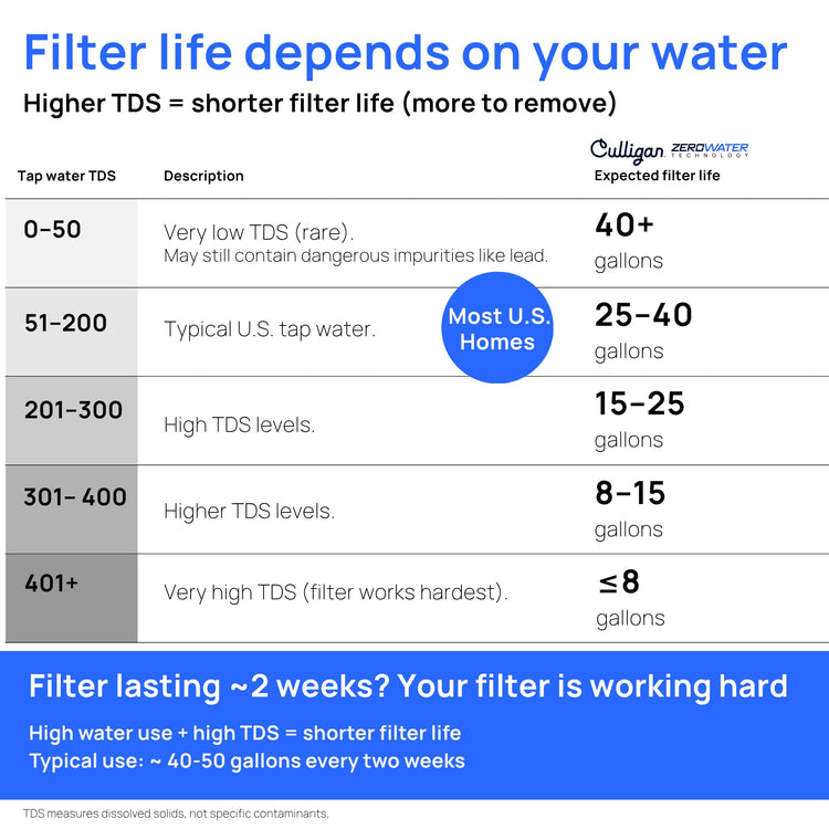 with ZeroWater Technology 33