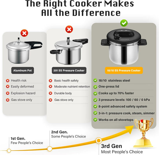 KOCH SYSTEME CS Pressure Cooker Stainless Steel, 6.3 QT Olla de Presion, Easy One-Press Lock, 3 PSI Settings Pressure Cooker, Save 70% Time, Gas & Induction Compatible, Glass Lid & Steamer Rack - Nestoria