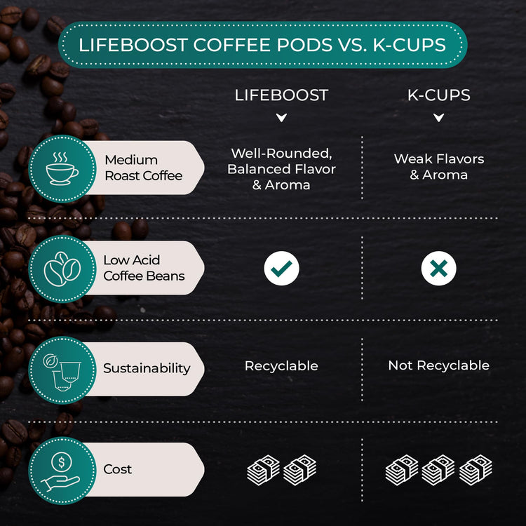 Medium Roast Low Acid Coffee K Cups (10 Count)